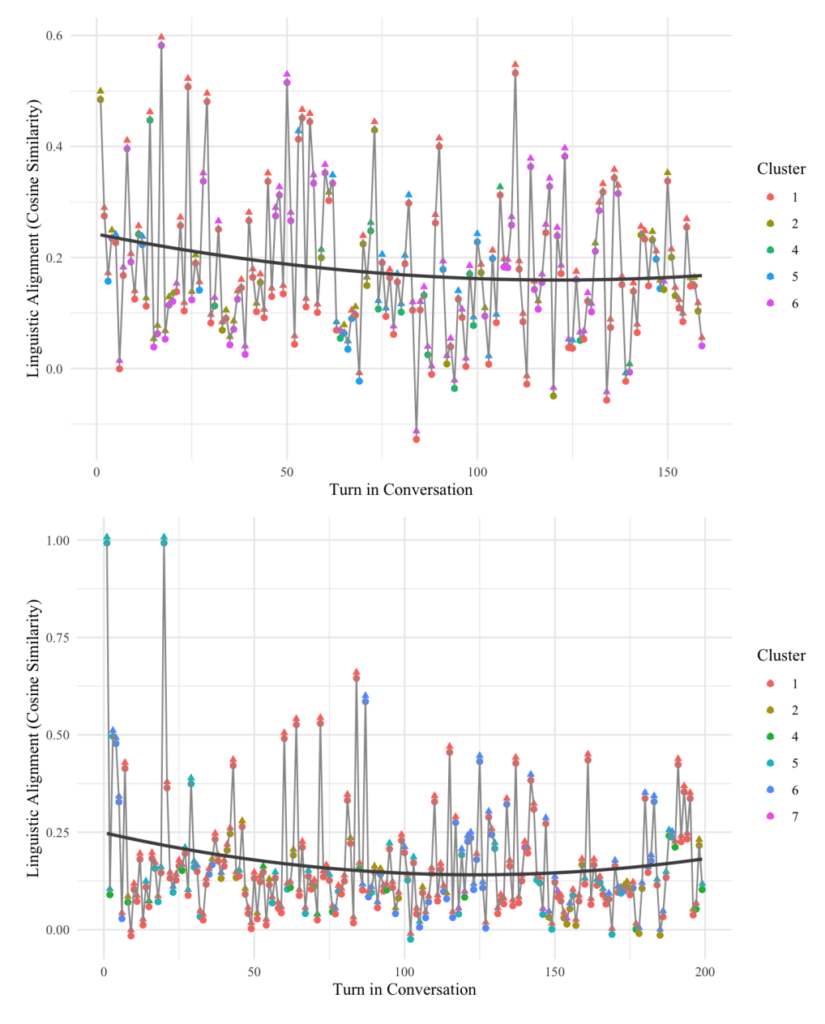 Personality Differences Drive Conversational Dynamics: A High-Dimensional NLP Approach