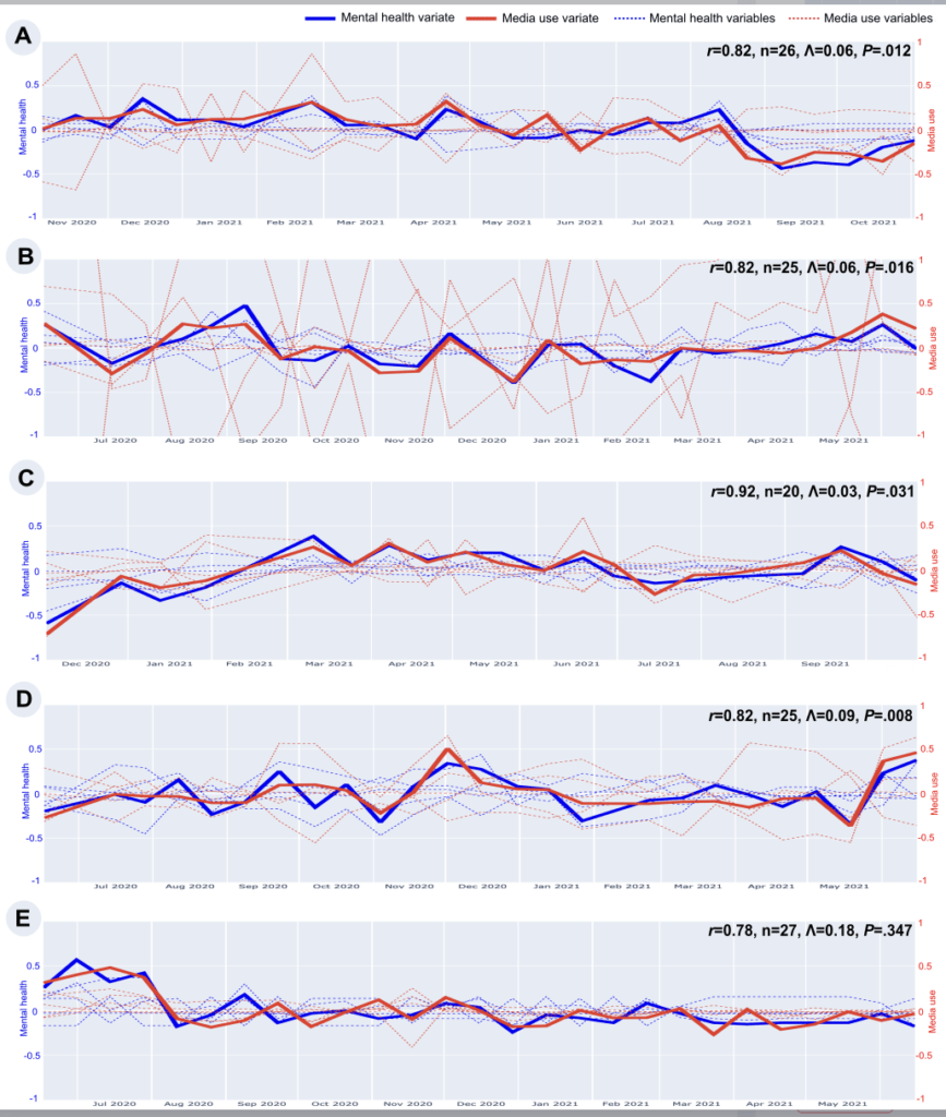 Person-Specific Analyses of Smartphone Use and Mental Health: Intensive Longitudinal Study