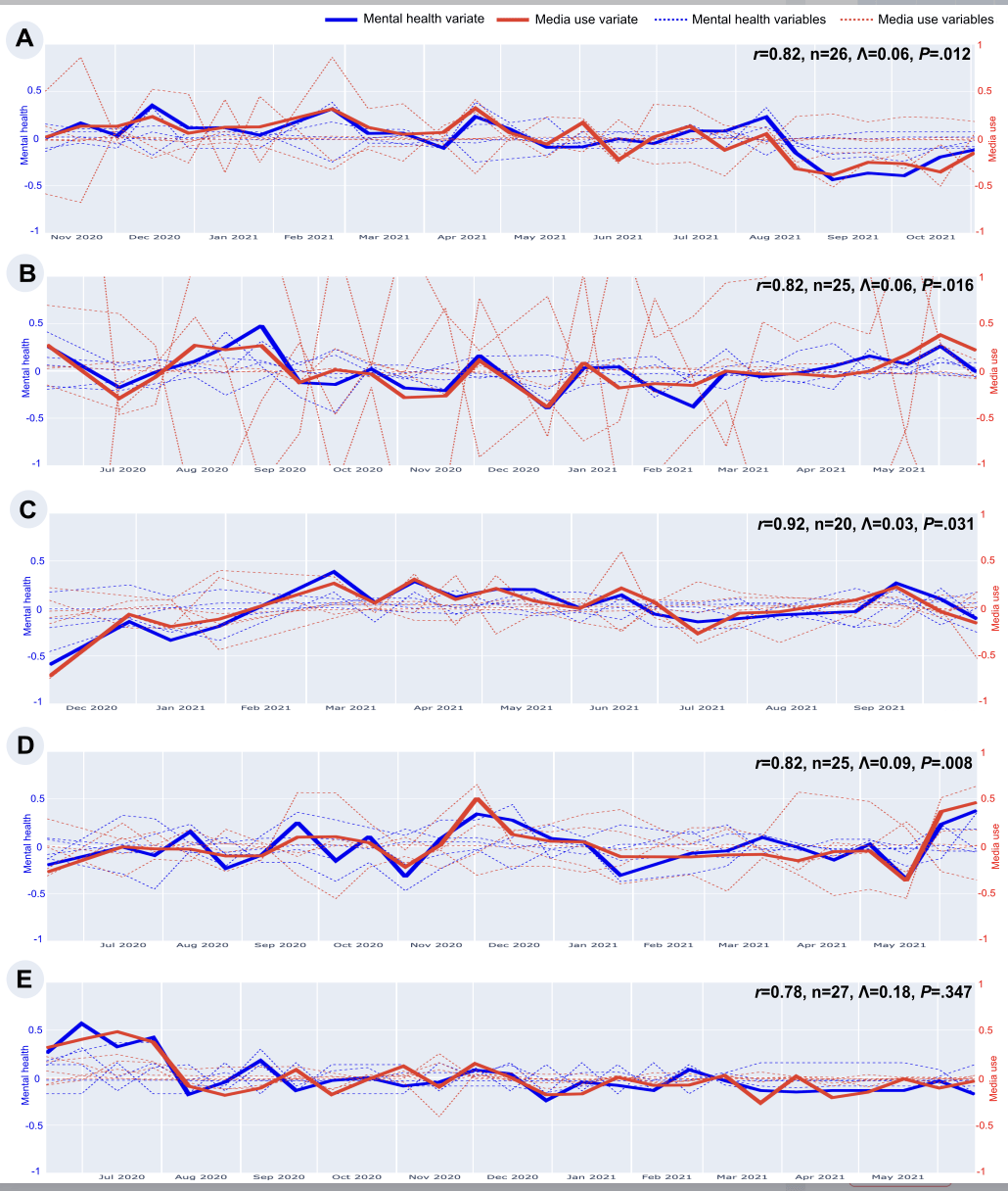 Person-Specific Analyses of Smartphone Use and Mental Health: Intensive Longitudinal Study