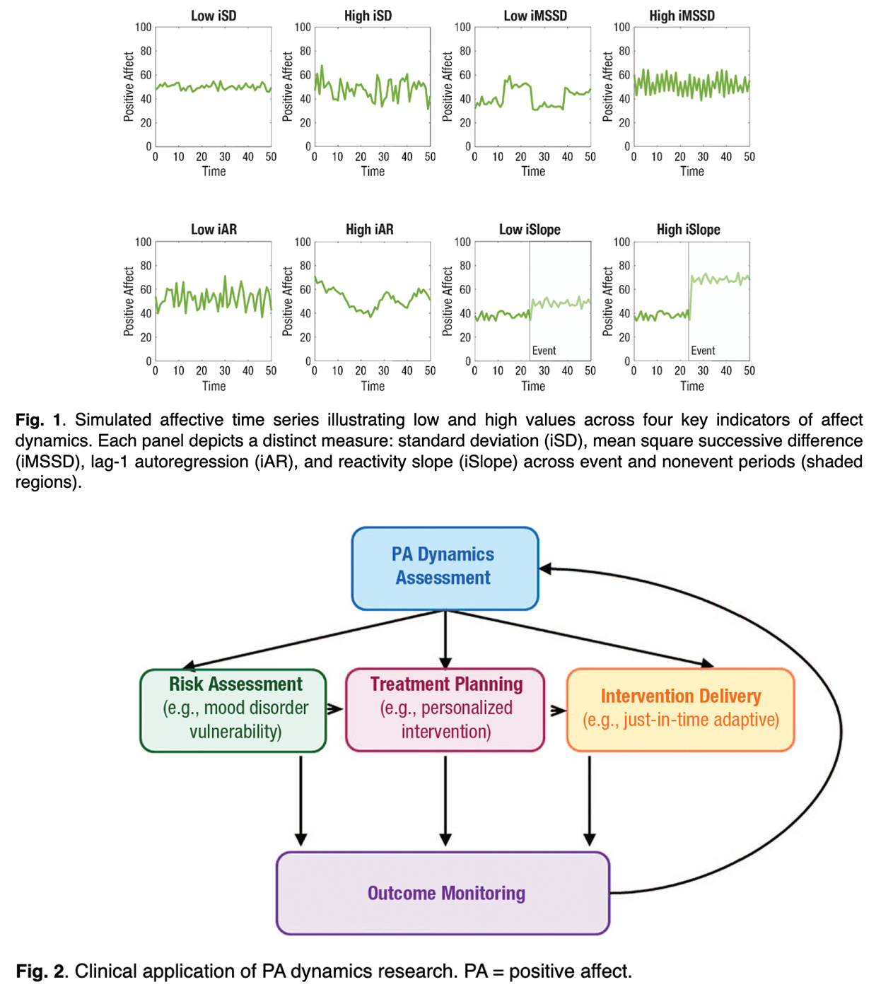 Positive Affect Dynamics