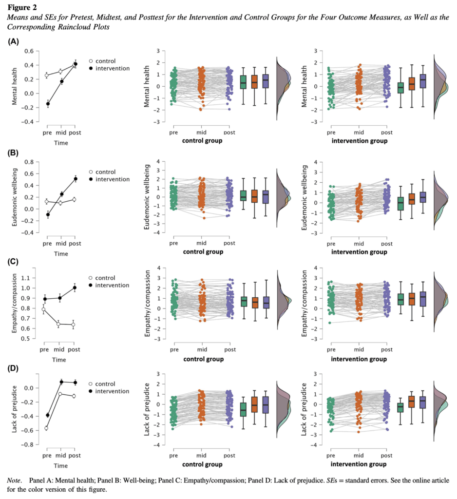 Mindfulness from Me to We: A Randomized Control Trial on the Effects of an 8-week Mindfulness Intervention on Mindfulness, Well-Being, Mental Health, Compassion, and Prosociality