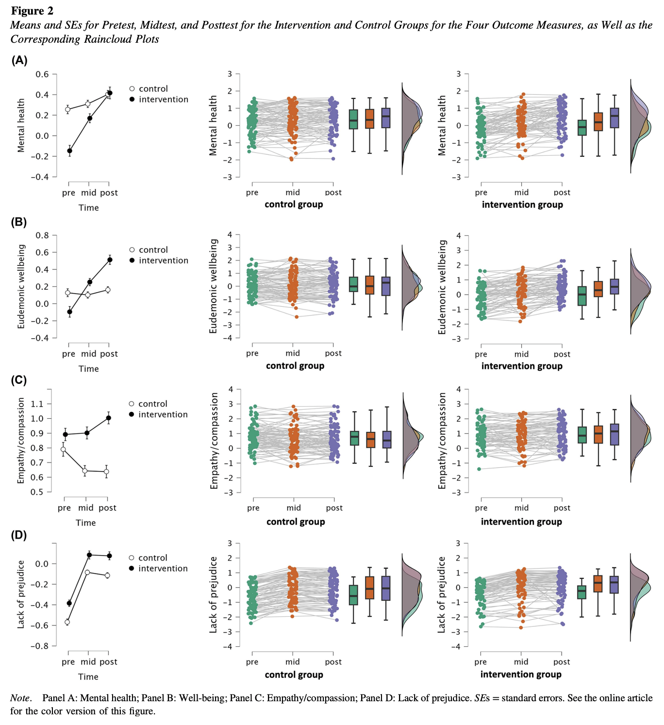 Mindfulness from Me to We: A Randomized Control Trial on the Effects of an 8-week Mindfulness Intervention on Mindfulness, Well-Being, Mental Health, Compassion, and Prosociality