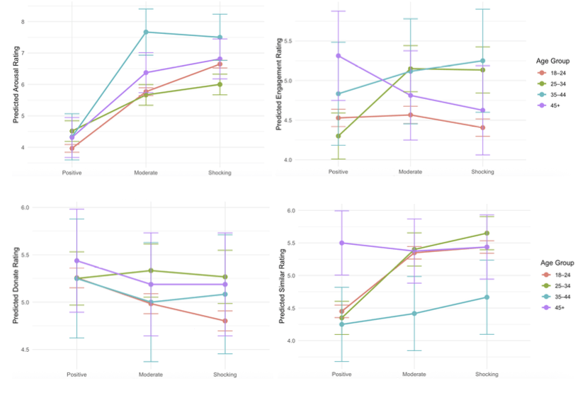 Shockvertising: The Efficacy of Graphic Content on Social Media Campaigns for Animal Rights Non-Profits