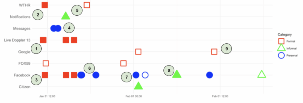 Storms in the Screenome: An Analysis of Digital Information Acquisition During Extreme Weather Events