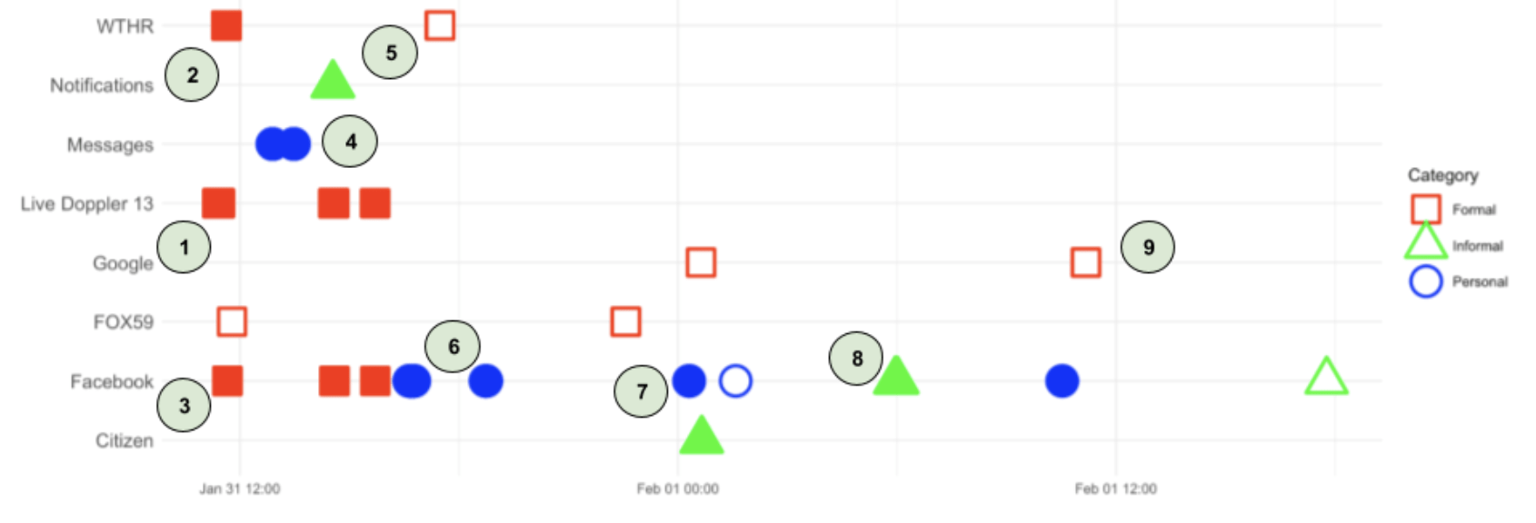 Storms in the Screenome: An Analysis of Digital Information Acquisition During Extreme Weather Events