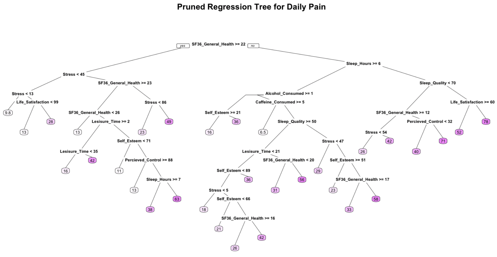 The Psychology of Pain: Exploring the Effects of General Health as a Moderator Between Daily Perceived Control and Pain