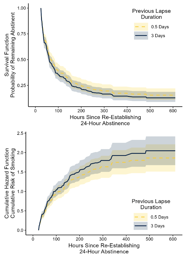Time-Related Considerations for Modeling Event-Based Data Collected via Ecological Momentary Assessment
