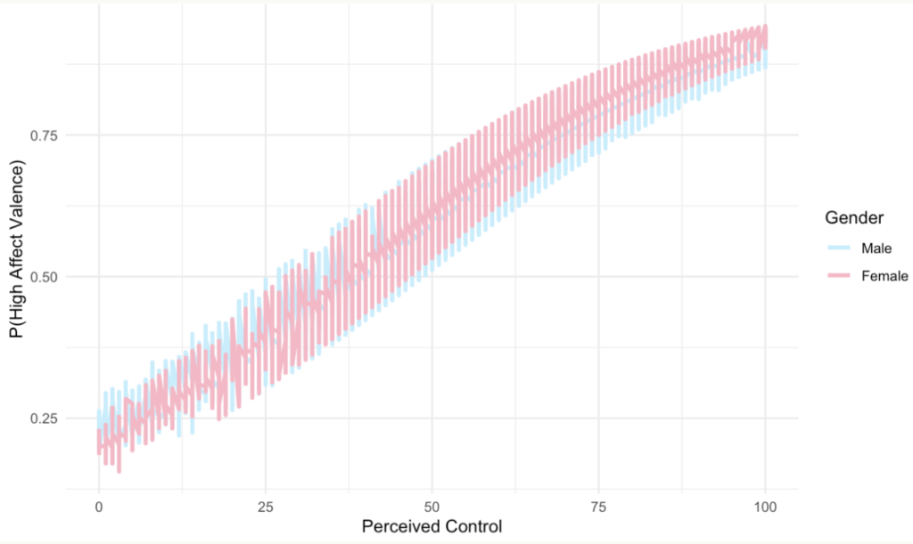 Predicting Daily Affect Valence: The Role of Perceived Control and Personality Traits