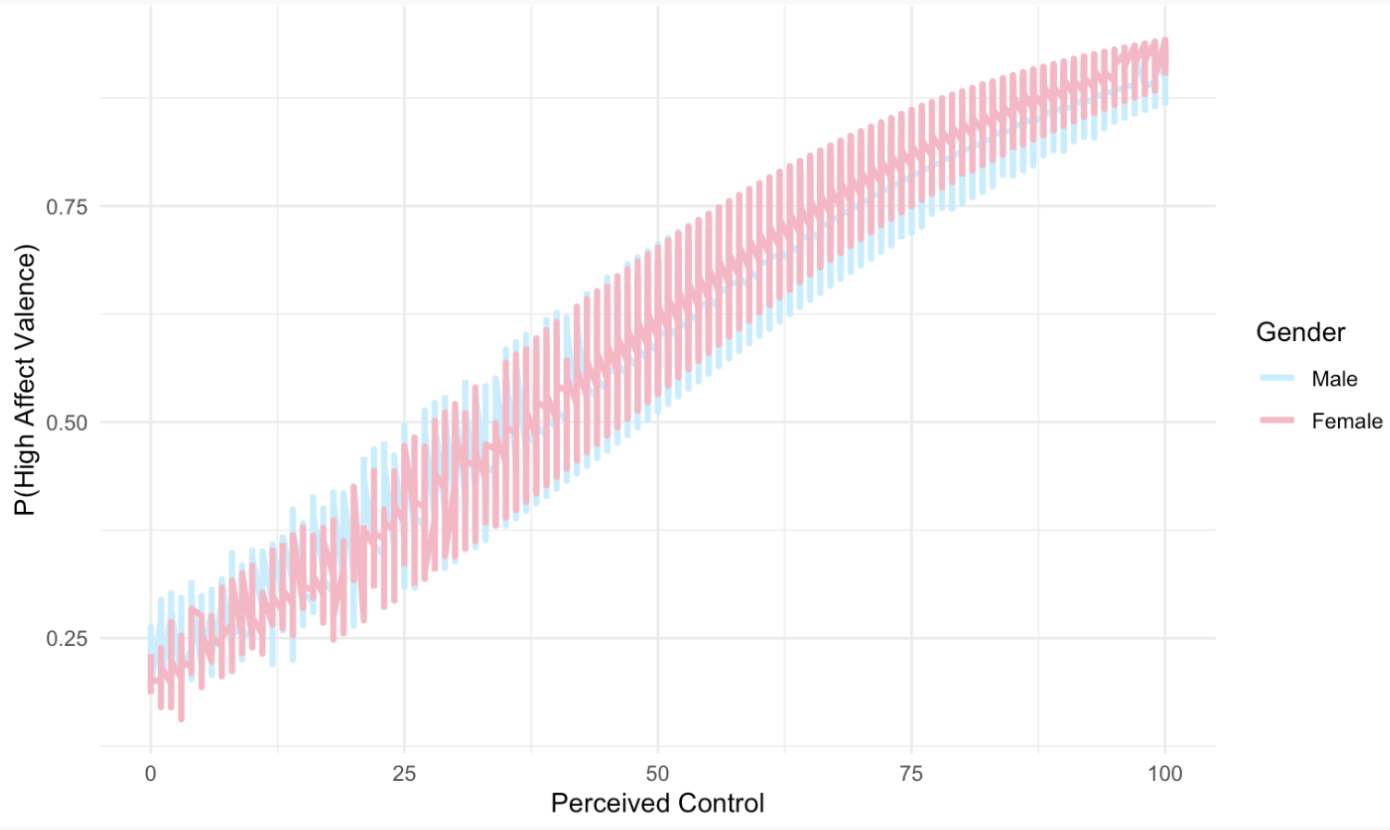 Predicting Daily Affect Valence: The Role of Perceived Control and Personality Traits
