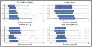 Smartphone use among adolescents during school hours: High-intensity objective observations across different instructional contexts