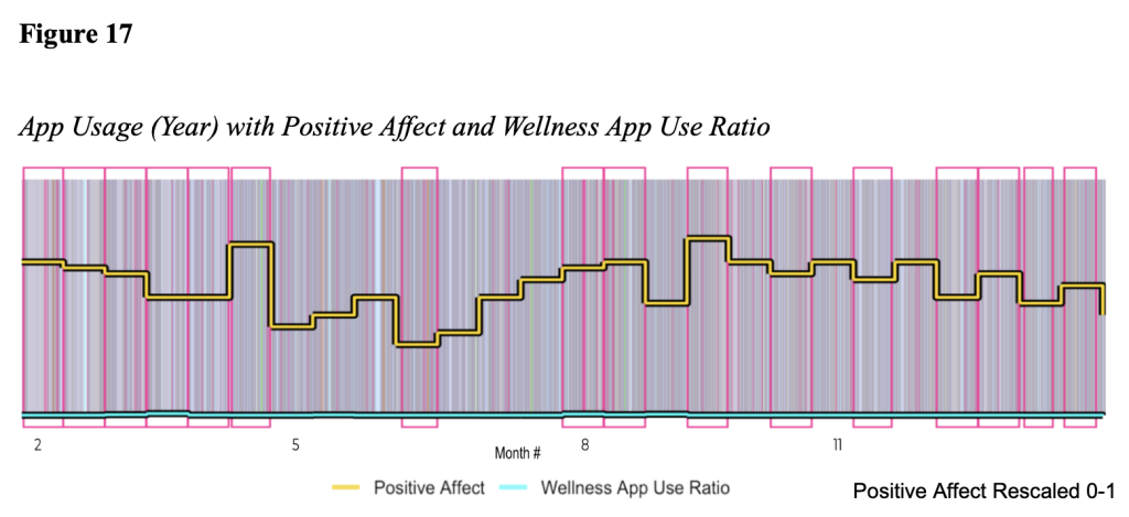 Wellness Behavior On and Off Screen: Affective Impacts of Engagement with Wellness Behavior and Media
