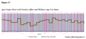 Wellness Behavior On and Off Screen: Affective Impacts of Engagement with Wellness Behavior and Media