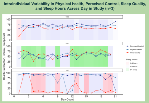Within-Person Relations among Daily Physical Health, Sleep, and Perceived Control