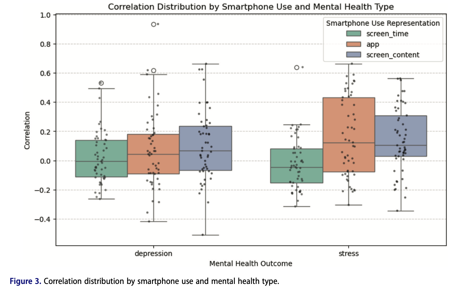 Beyond apps: a method to model full distributions of screen content over time to study media effects