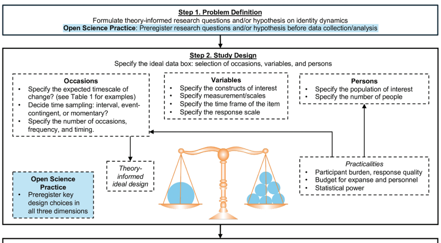 Using Experience Sampling Methods to Study Identity Dynamics: A 5-Step Guide