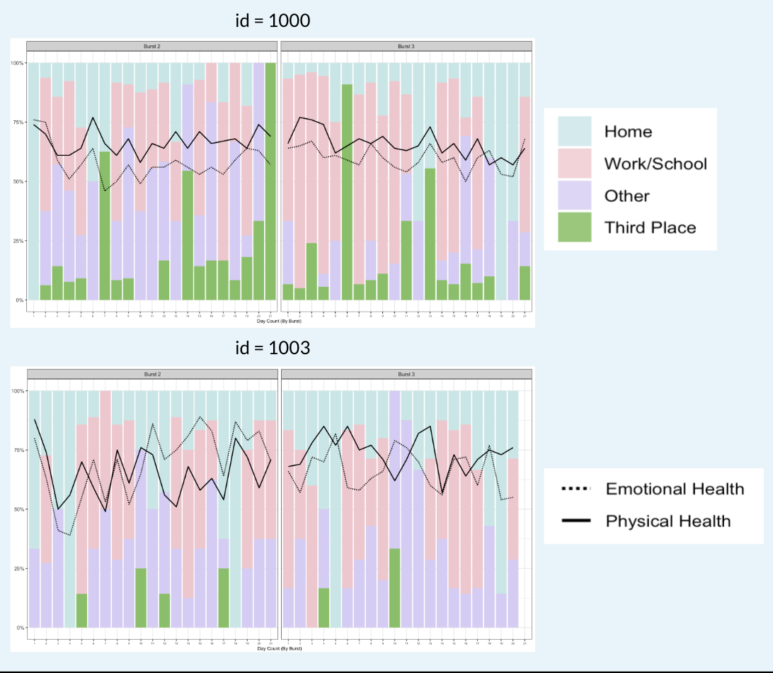 The Geography of Health: Exploring How Engagement With Third Places Shapes Perceived Physical And Emotional Health
